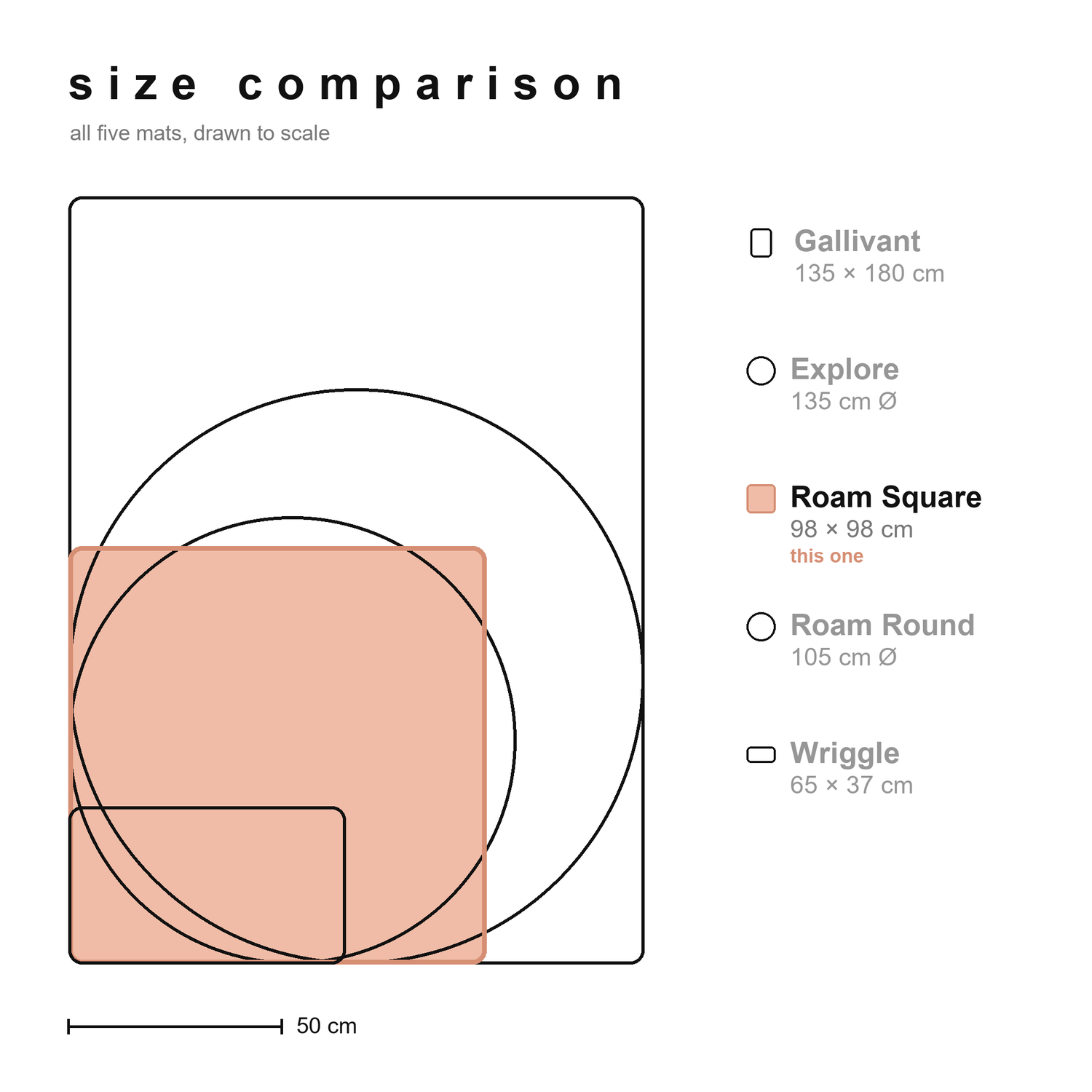 Size comparison of all Studio Huske silicone play mats drawn to scale, with the Roam Square highlighted